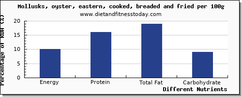 chart to show highest energy in calories in oysters per 100g